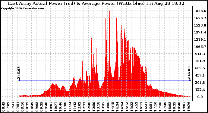 Solar PV/Inverter Performance East Array Actual & Average Power Output