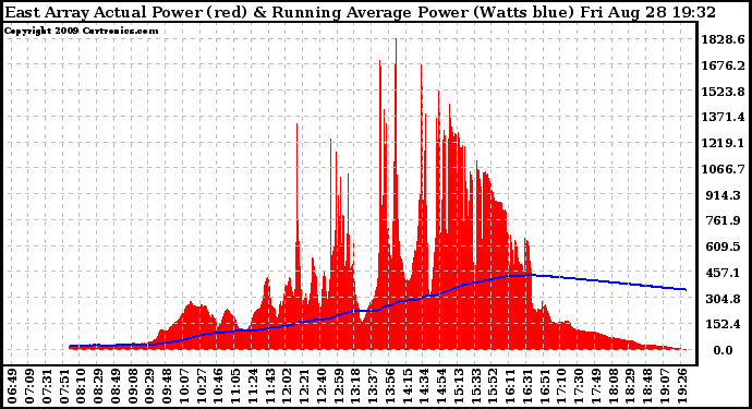 Solar PV/Inverter Performance East Array Actual & Running Average Power Output