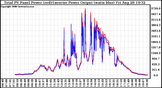 Solar PV/Inverter Performance PV Panel Power Output & Inverter Power Output