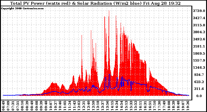 Solar PV/Inverter Performance Total PV Panel Power Output & Solar Radiation