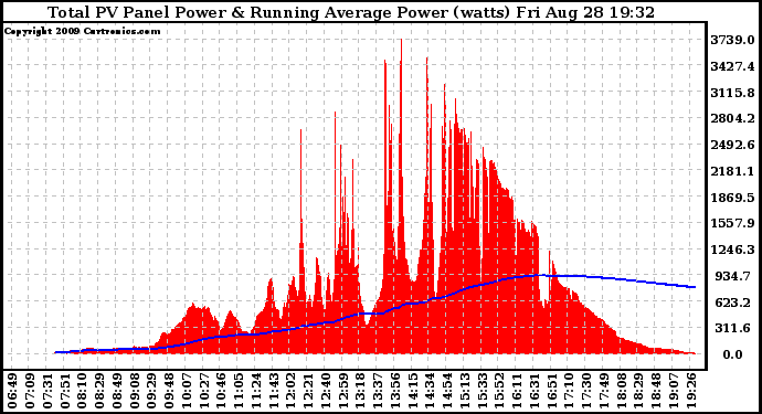 Solar PV/Inverter Performance Total PV Panel & Running Average Power Output