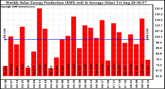 Solar PV/Inverter Performance Weekly Solar Energy Production