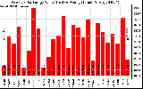 Milwaukee Solar Powered Home WeeklyProductionValue