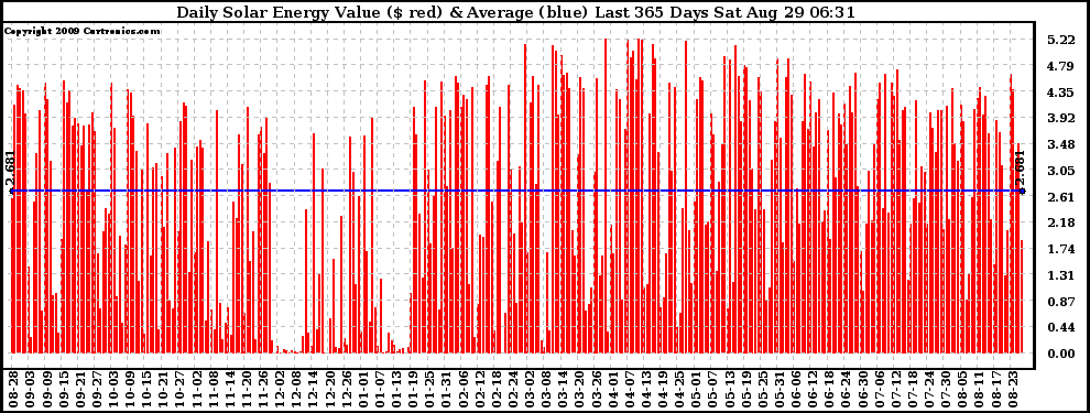 Solar PV/Inverter Performance Daily Solar Energy Production Value Last 365 Days