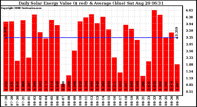 Solar PV/Inverter Performance Daily Solar Energy Production Value