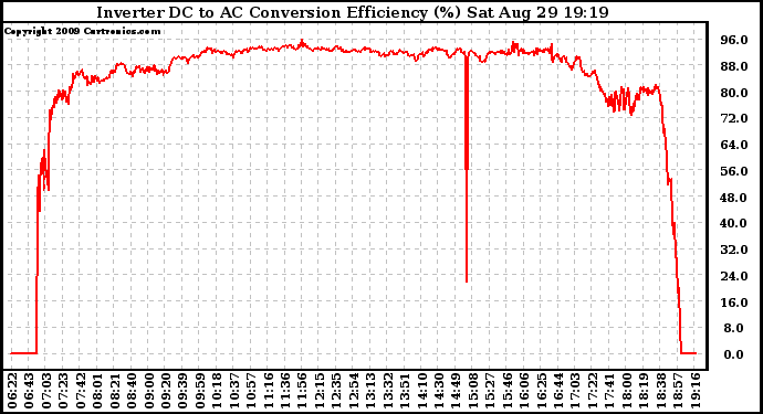 Solar PV/Inverter Performance Inverter DC to AC Conversion Efficiency