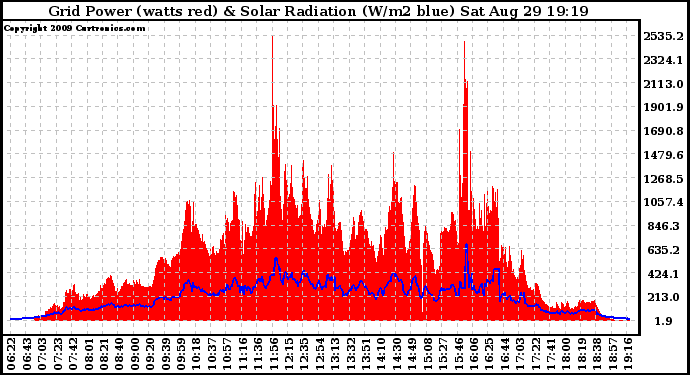 Solar PV/Inverter Performance Grid Power & Solar Radiation