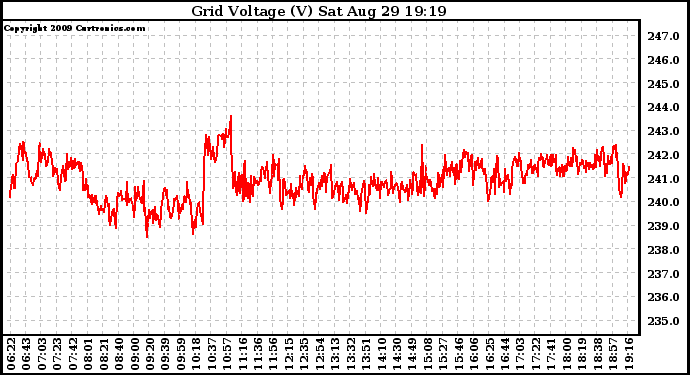 Solar PV/Inverter Performance Grid Voltage