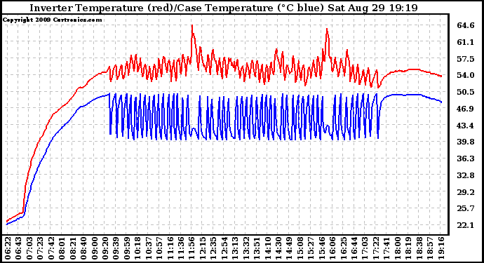 Solar PV/Inverter Performance Inverter Operating Temperature