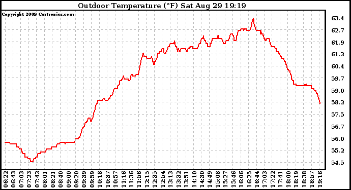 Solar PV/Inverter Performance Outdoor Temperature