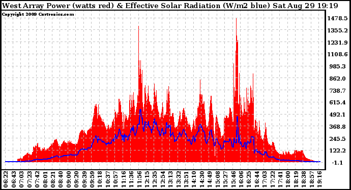 Solar PV/Inverter Performance West Array Power Output & Effective Solar Radiation