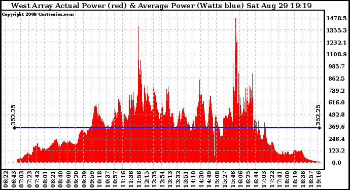 Solar PV/Inverter Performance West Array Actual & Average Power Output