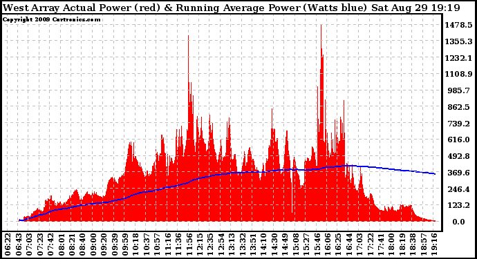 Solar PV/Inverter Performance West Array Actual & Running Average Power Output