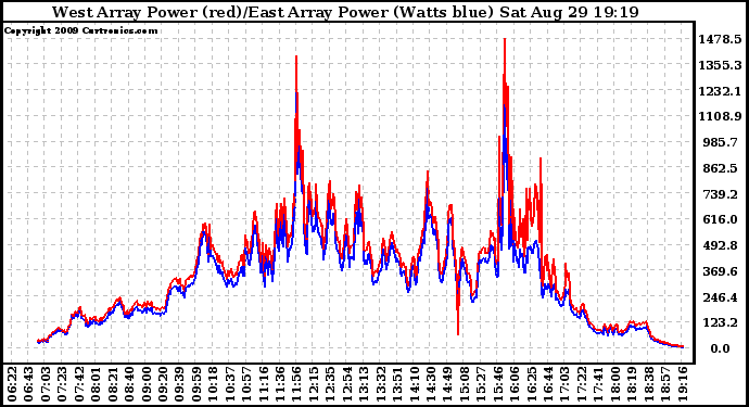 Solar PV/Inverter Performance Photovoltaic Panel Power Output