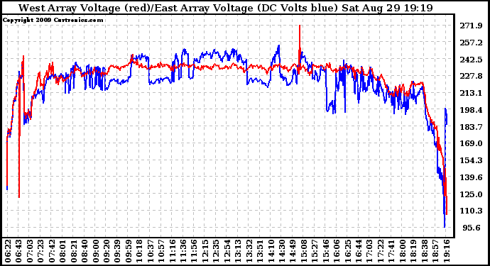 Solar PV/Inverter Performance Photovoltaic Panel Voltage Output