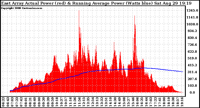 Solar PV/Inverter Performance East Array Actual & Running Average Power Output