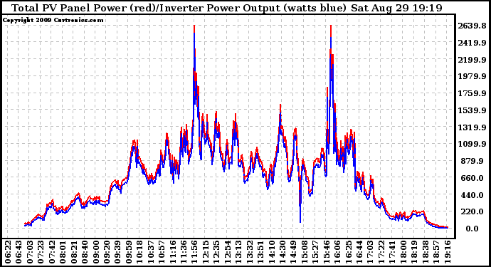 Solar PV/Inverter Performance PV Panel Power Output & Inverter Power Output