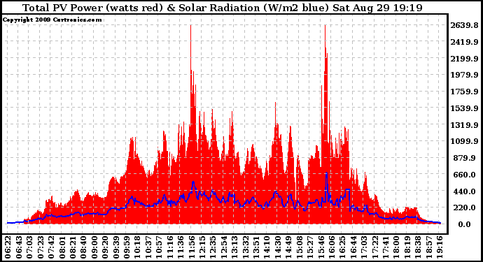 Solar PV/Inverter Performance Total PV Panel Power Output & Solar Radiation