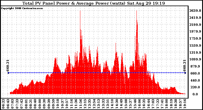 Solar PV/Inverter Performance Total PV Panel Power Output