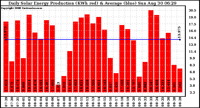 Solar PV/Inverter Performance Daily Solar Energy Production