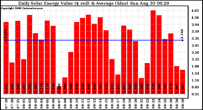 Solar PV/Inverter Performance Daily Solar Energy Production Value