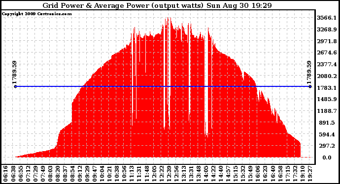 Solar PV/Inverter Performance Inverter Power Output