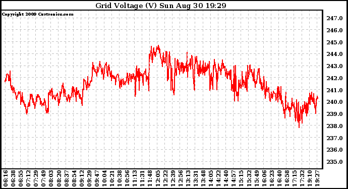 Solar PV/Inverter Performance Grid Voltage