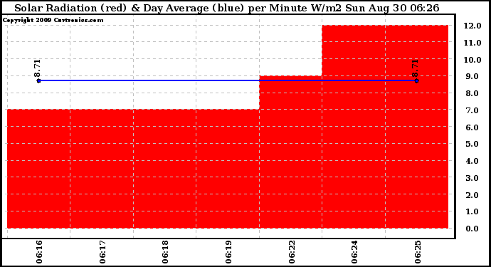 Solar PV/Inverter Performance Solar Radiation & Day Average per Minute