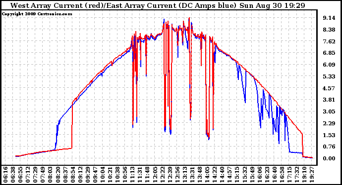 Solar PV/Inverter Performance Photovoltaic Panel Current Output