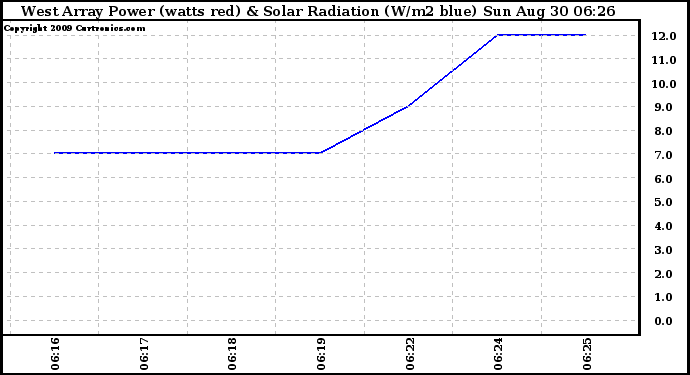 Solar PV/Inverter Performance West Array Power Output & Solar Radiation