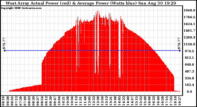 Solar PV/Inverter Performance West Array Actual & Average Power Output