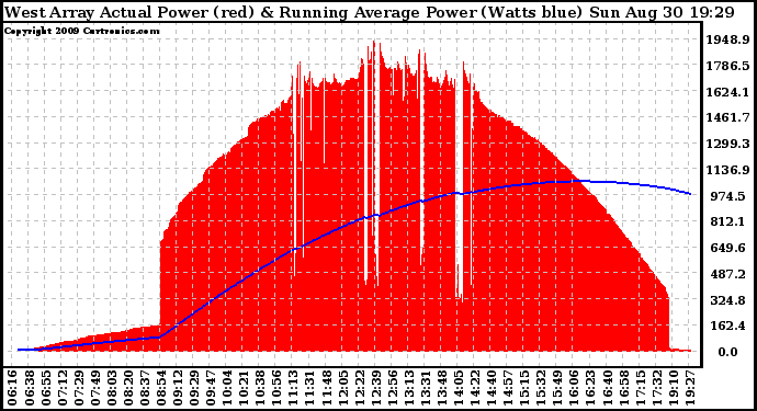 Solar PV/Inverter Performance West Array Actual & Running Average Power Output