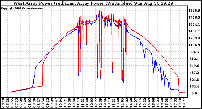 Solar PV/Inverter Performance Photovoltaic Panel Power Output