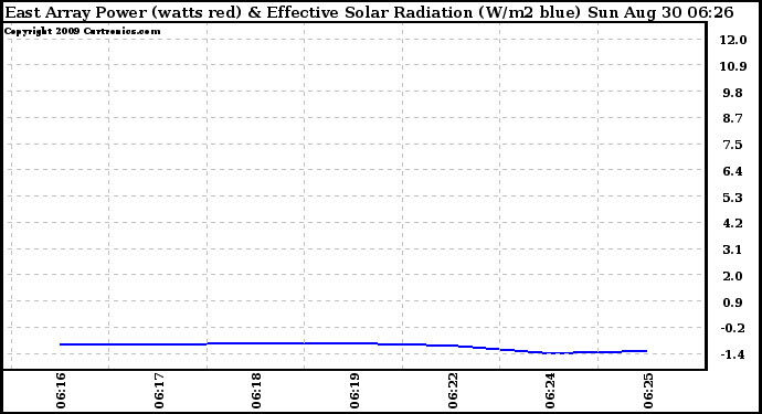 Solar PV/Inverter Performance East Array Power Output & Effective Solar Radiation