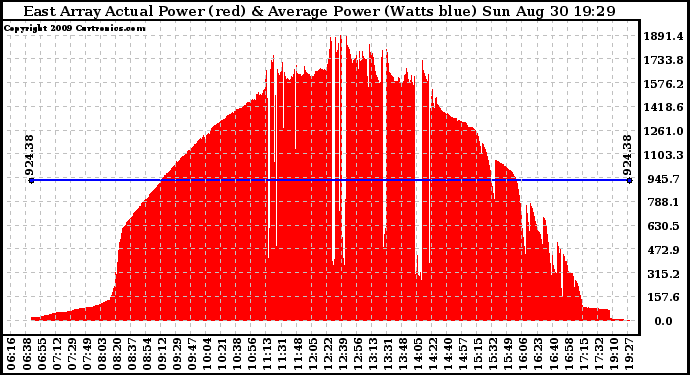 Solar PV/Inverter Performance East Array Actual & Average Power Output