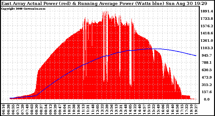 Solar PV/Inverter Performance East Array Actual & Running Average Power Output