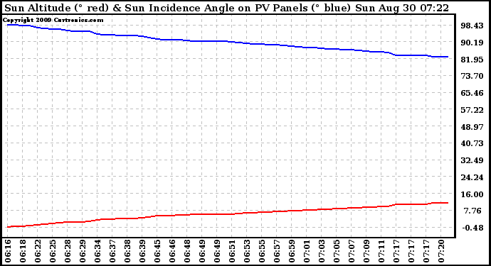 Solar PV/Inverter Performance Sun Altitude Angle & Sun Incidence Angle on PV Panels