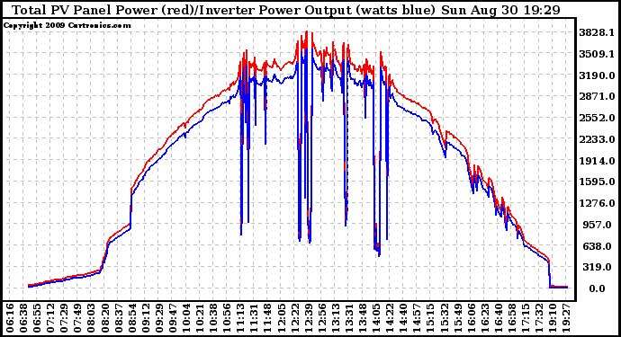 Solar PV/Inverter Performance PV Panel Power Output & Inverter Power Output