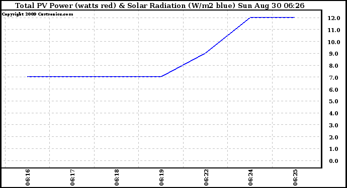 Solar PV/Inverter Performance Total PV Panel Power Output & Solar Radiation