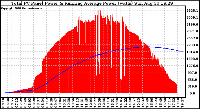 Solar PV/Inverter Performance Total PV Panel & Running Average Power Output