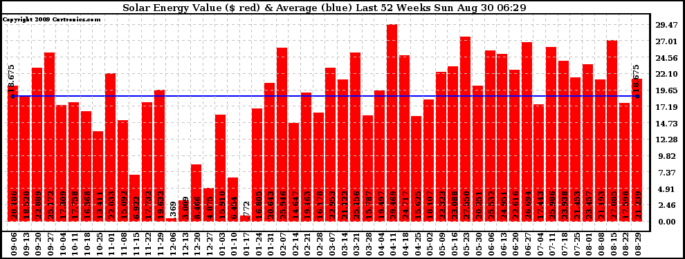 Solar PV/Inverter Performance Weekly Solar Energy Production Value Last 52 Weeks