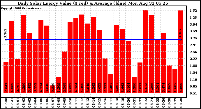 Solar PV/Inverter Performance Daily Solar Energy Production Value