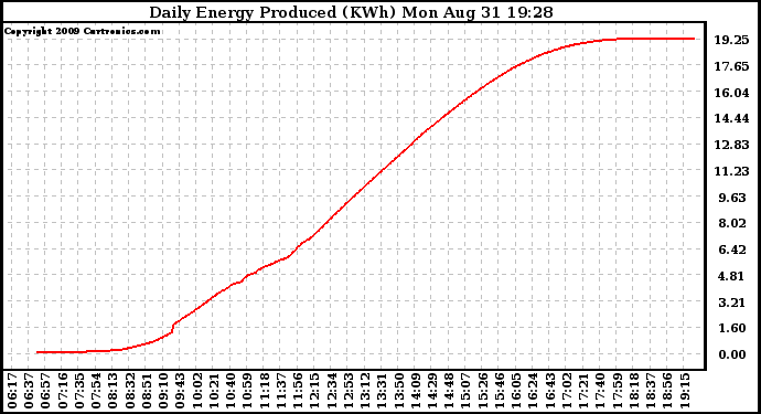 Solar PV/Inverter Performance Daily Energy Production