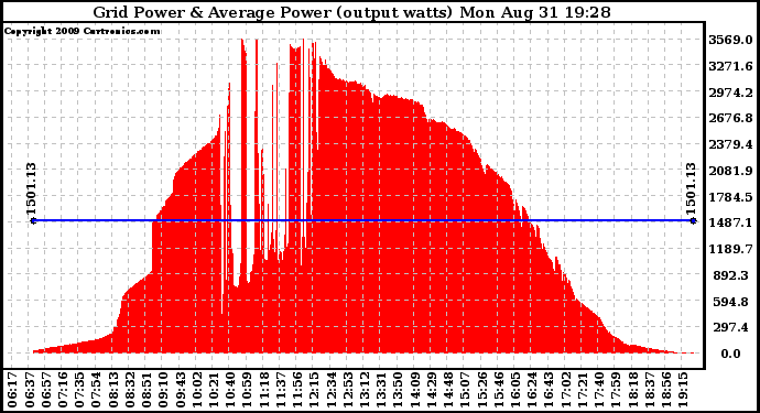 Solar PV/Inverter Performance Inverter Power Output