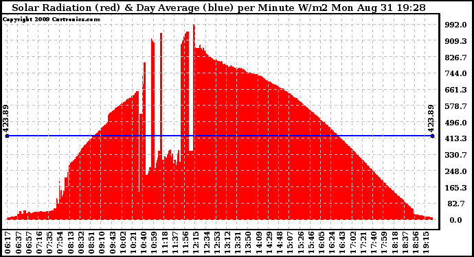 Solar PV/Inverter Performance Solar Radiation & Day Average per Minute