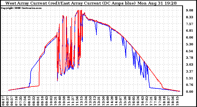 Solar PV/Inverter Performance Photovoltaic Panel Current Output