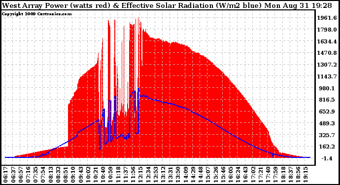 Solar PV/Inverter Performance West Array Power Output & Effective Solar Radiation