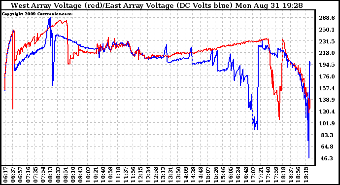 Solar PV/Inverter Performance Photovoltaic Panel Voltage Output