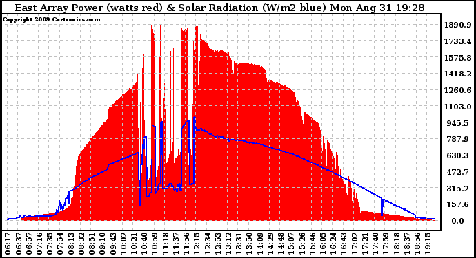 Solar PV/Inverter Performance East Array Power Output & Solar Radiation