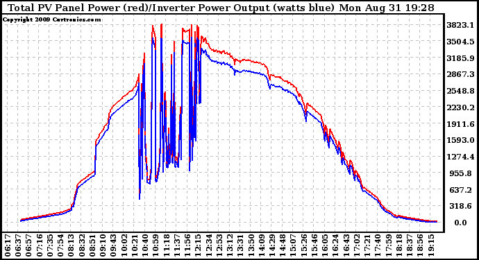 Solar PV/Inverter Performance PV Panel Power Output & Inverter Power Output